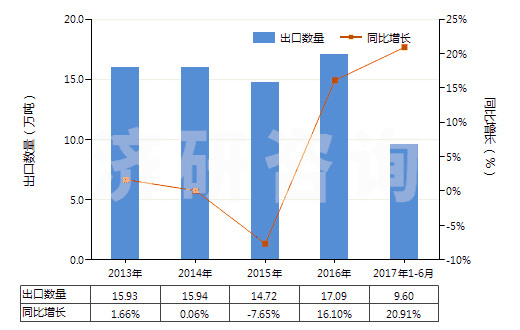 2013-2017年6月中國供運(yùn)輸或包裝貨物用其他塑料制品(HS39239000)出口量及增速統(tǒng)計(jì)